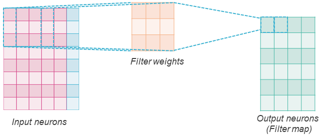 Illustration of a 2D-convolutional layer